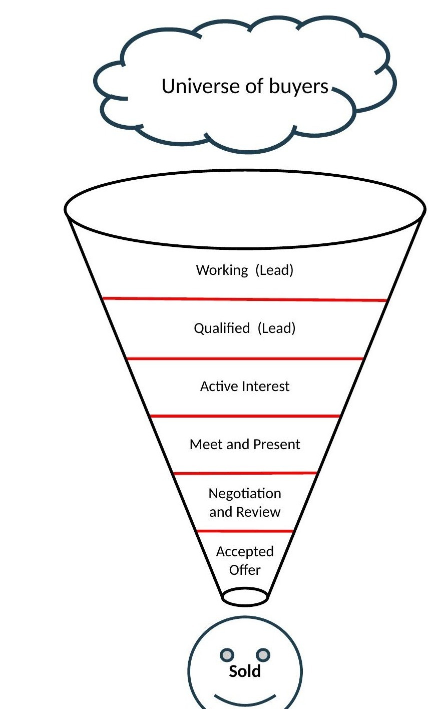 TCD 6-stage sales funnel: Working (Lead) → Qualified (Lead) → Active Interest → Meet and Present → Negotiation and Review → Accepted Offer → Sold